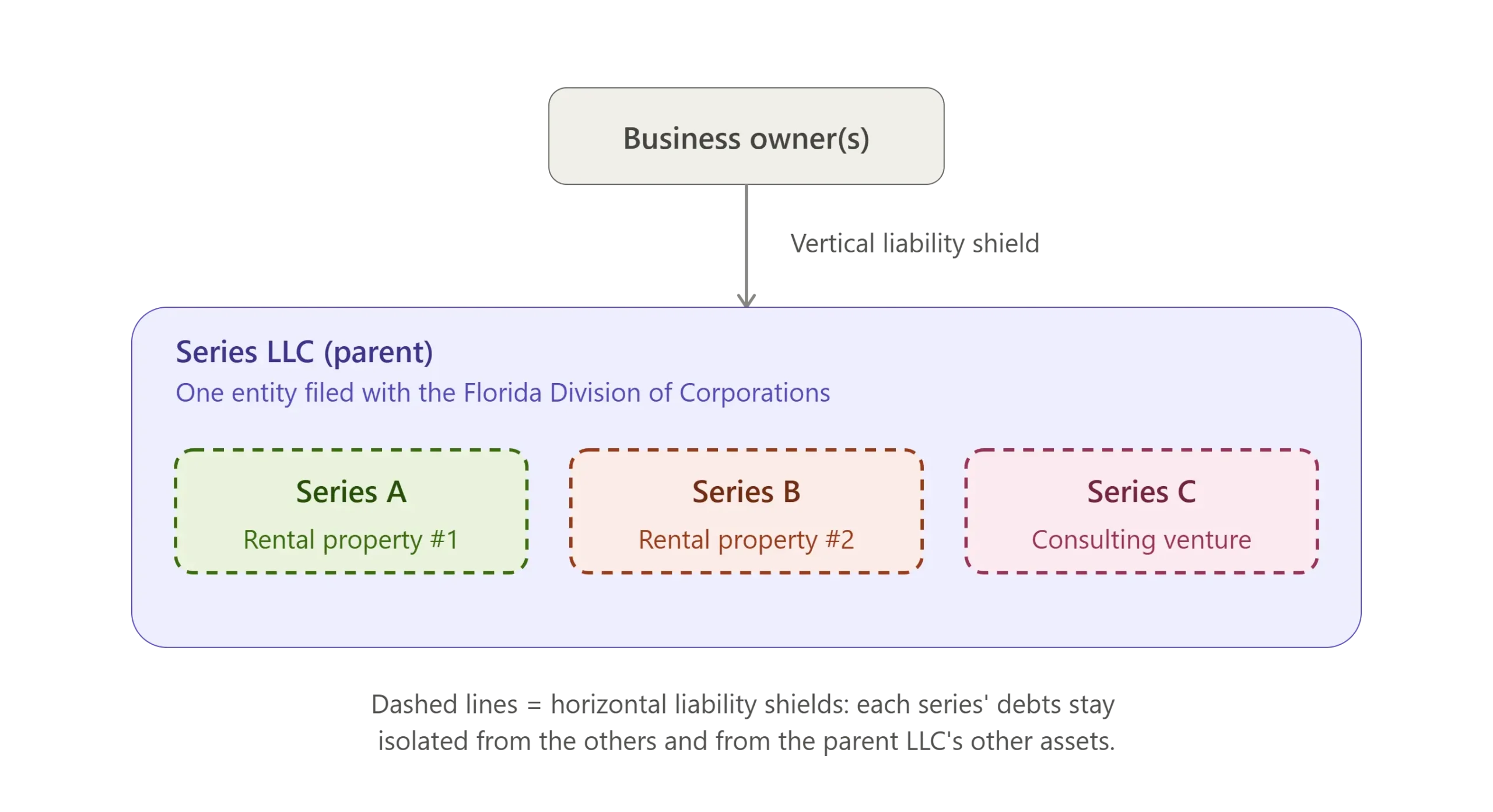 Diagram of a Florida Series LLC structure showing business owners at the top connected to one parent LLC, with three separate series, Series A holding rental property one, Series B holding rental property two, and Series C holding a consulting venture, each shielded from the others' liabilities